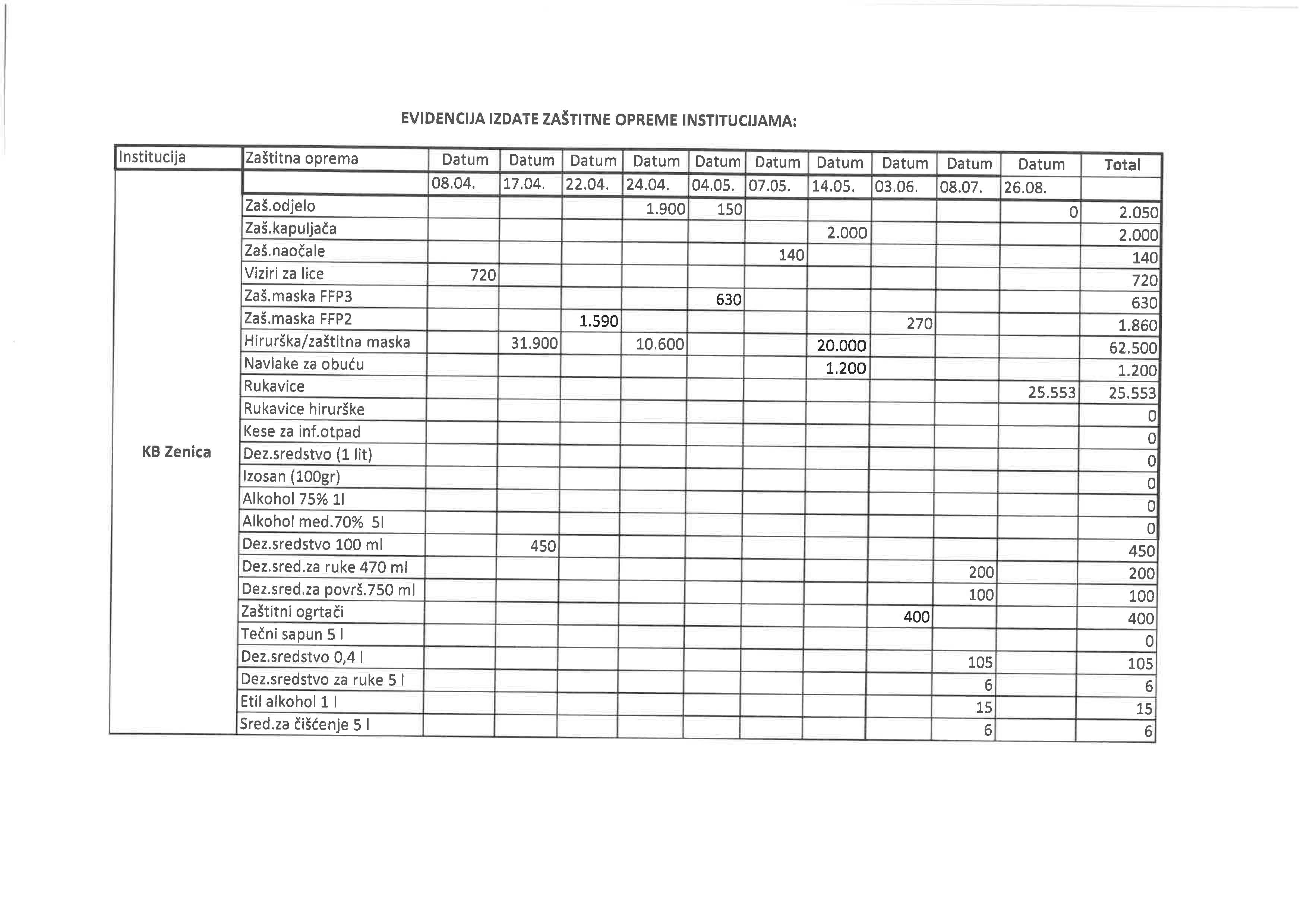 Evidencija podjele zaštitne medicinske opreme sa danom 17.09.2020.godine