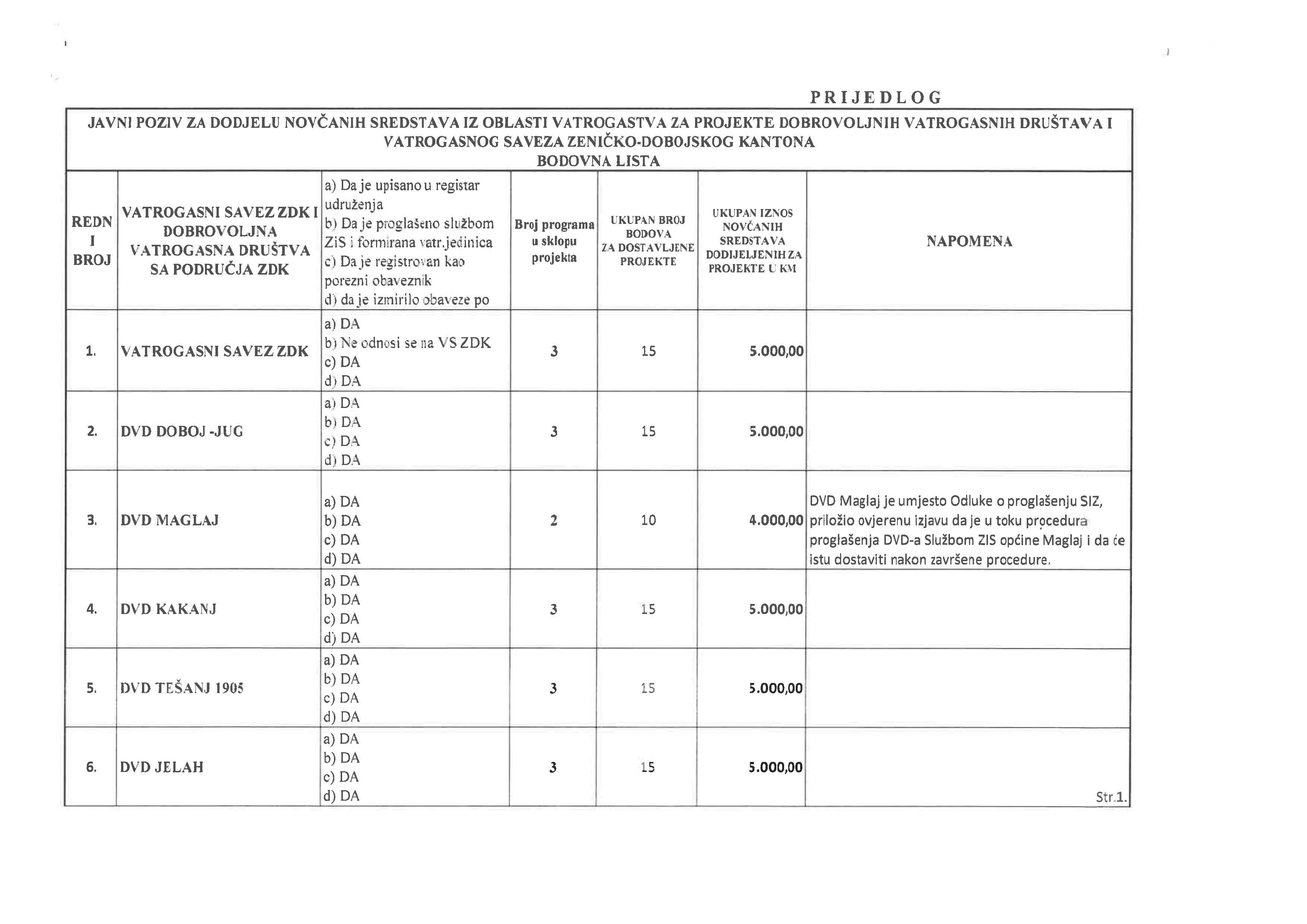 Konačna bodovna lista po Javnom pozivu za dodjelu sredstava iz oblasti vatrogastva za projekte DVD i VS ZDK